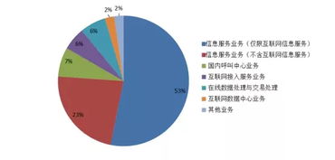 掘金藍(lán)海 洞悉國內(nèi)電信市場趨勢，把握增值業(yè)務(wù)新機(jī)遇